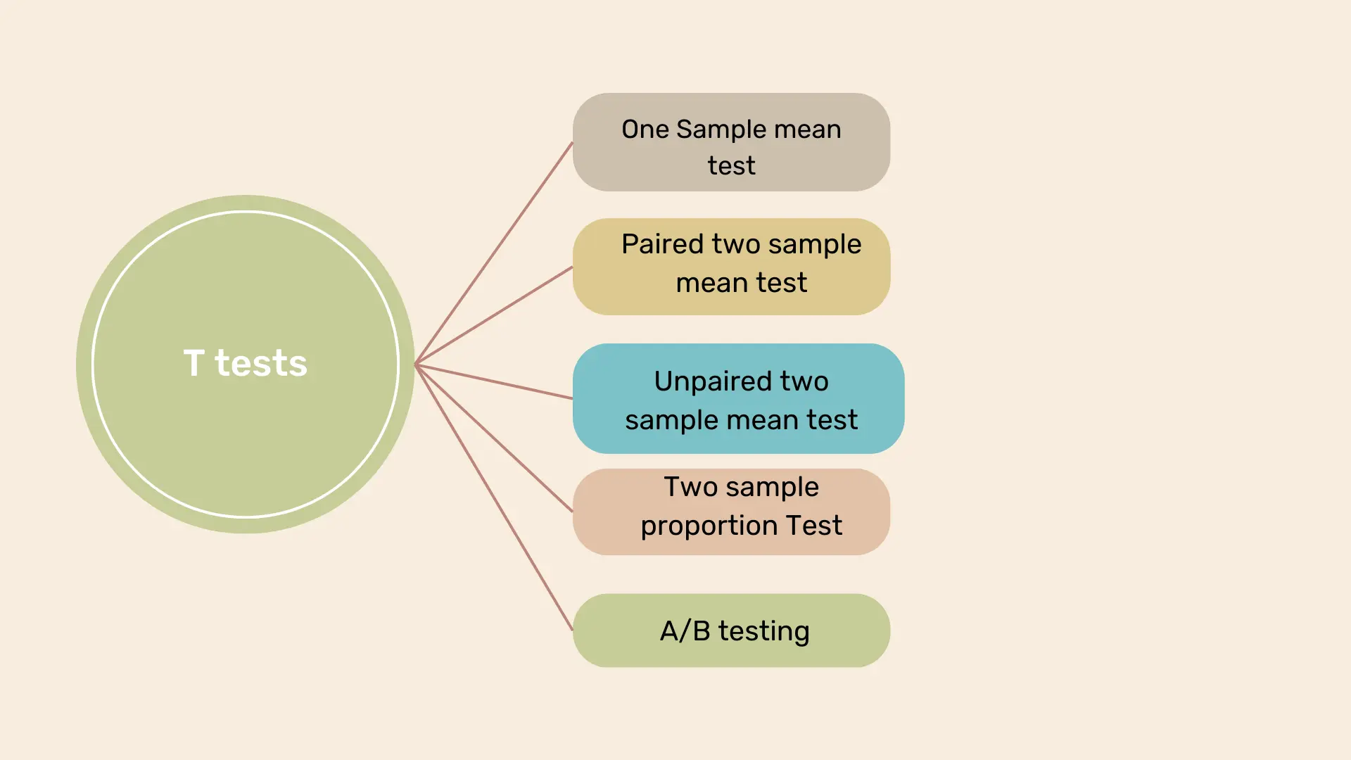 What are paired or unpaired samples T tests?